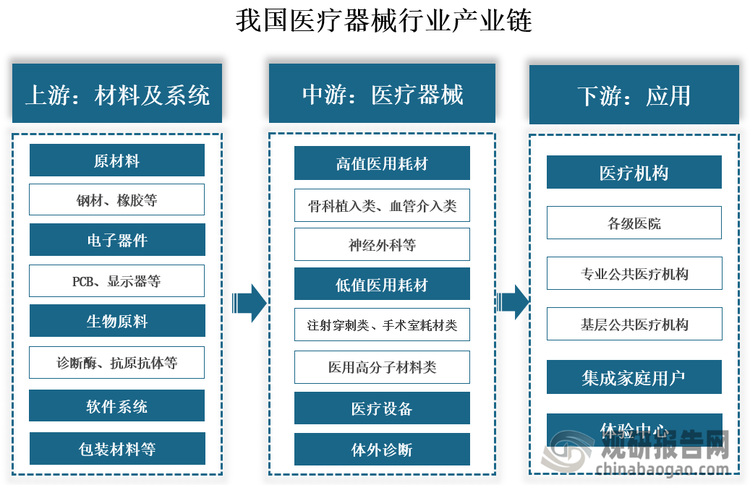 产业链来看，我国医疗器械行业产业链上游为材料及系统，包括原材料、电子器件、生物原料、软件系统、包装材料等；中游为医疗器械，包括高值医用耗材、低值医用耗材、医疗设备及体外诊断；下游为应用，应用于医疗机构、家庭用户、体检中心。