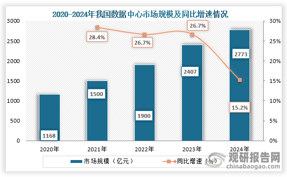 從國(guó)內(nèi)市場(chǎng)規(guī)模來(lái)看，2020年到2024年我國(guó)數(shù)據(jù)中心市場(chǎng)規(guī)模從1169億元增長(zhǎng)到了2773億元，連續(xù)五年市場(chǎng)規(guī)?？焖僭鲩L(zhǎng)。