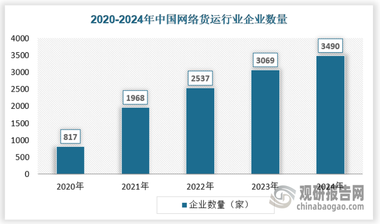 近年来我国网络货运企业(含分公司)数量保持快速增长，2020年企业数量为817家，2021年增长至1968家，2024年达到3490家。具体如下：