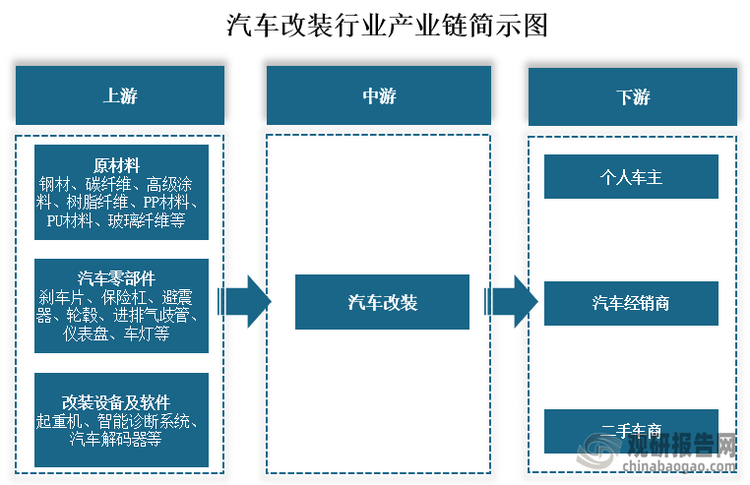 從產(chǎn)業(yè)鏈來看，汽車改裝上游主要為原材料、汽車零部件、改裝設(shè)備及軟件，其中原材料包括鋼材、碳纖維、高級涂料、樹脂纖維、PP材料、PU材料、玻璃纖維等；汽車零部件包括剎車片、保險杠、避震器、輪轂、進排氣歧管、儀表盤、車燈等；改裝設(shè)備及軟件包括起重機、智能診斷系統(tǒng)、汽車解碼器等。中游為汽車改裝服務。下游消費端為個人車主、車輛經(jīng)銷商、二手車商等。