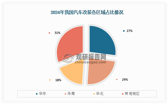 從區(qū)域占比來看，我國汽車改裝市場區(qū)域占比最高的為華東，占比為27%；華南、華北占比分別為24%、18%。