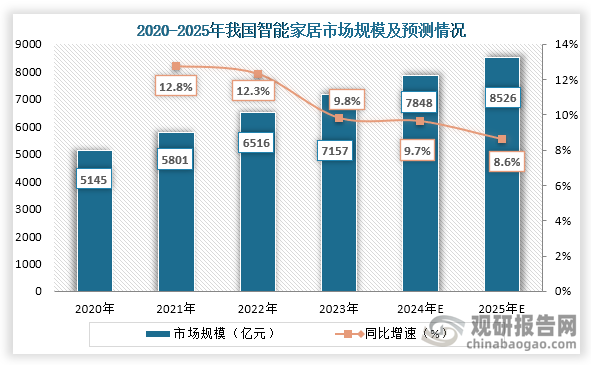 從市場(chǎng)規(guī)模來看，2020年之后我國(guó)智能家居市場(chǎng)規(guī)模持續(xù)增長(zhǎng)，到2023年我國(guó)智能家居市場(chǎng)規(guī)模約為7157億元，同比增長(zhǎng)為9.8%；預(yù)計(jì)2025年我國(guó)智能家居行業(yè)市場(chǎng)規(guī)模將達(dá)到8526億元，同比增長(zhǎng)8.6%。
