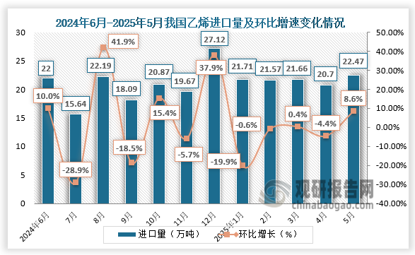 5月份，我国出口乙烯25吨，环比下降99.42%，同比上涨25.35%。
