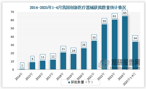 创新医疗器械来看，近年来，我国加快推动医疗器械产业创新发展，国内获得批准上市的创新医疗器械数量持续增长。截至2024年底，国家药监局共批准315个创新医疗器械上市；2025年1-4月，国内获批上市的创新医疗器械获批数量已达34个。