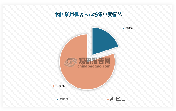 从市场集中度来看，我国矿用机器人行业CR10市场份额占比约为20%。整体来看，我国矿用机器人市场集中度较低。