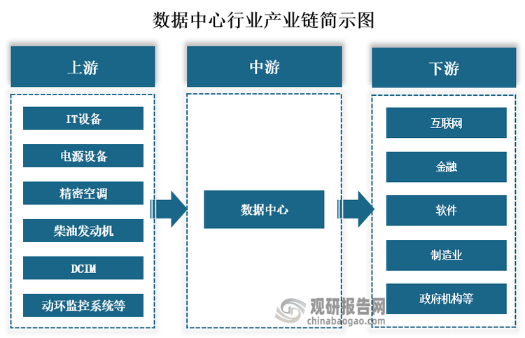 從產(chǎn)業(yè)鏈來(lái)看，數(shù)據(jù)中心上游主要為IT設(shè)備、電源設(shè)備、精密空調(diào)、柴油發(fā)電機(jī)、DCIM、動(dòng)環(huán)監(jiān)控系統(tǒng)等基礎(chǔ)設(shè)施；中游為數(shù)據(jù)中心服務(wù)；下游為互聯(lián)網(wǎng)、金融機(jī)構(gòu)、制造業(yè)、軟件業(yè)、政府機(jī)關(guān)等應(yīng)用領(lǐng)域。