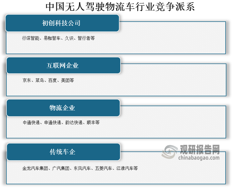 竞争派系来看，我国无人驾驶物流车市场处于亟待发展阶段，合作与竞争同时并存。市场参与者主要有四大派系，分别是初创科技公司、互联网企业、物流企业及传统车企。