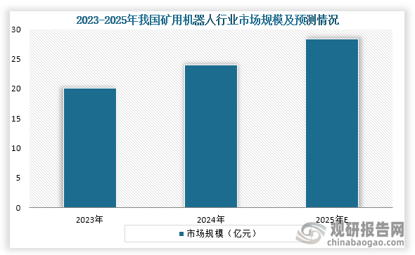 矿用机器人是智能矿山建设的重要组成部分。从市场规模来看，到2024年我国矿用机器人市场规模约为24亿元，预计2025年我国矿用机器人市场规模约为28亿元。