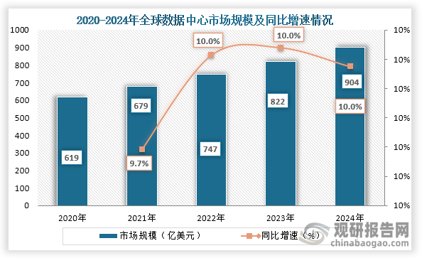 從全球市場(chǎng)來(lái)看，2020年到2024年全球數(shù)據(jù)中心市場(chǎng)規(guī)模持續(xù)增長(zhǎng)，到2024年全球數(shù)據(jù)中心市場(chǎng)規(guī)模為904億美元，同比增長(zhǎng)10.0%。