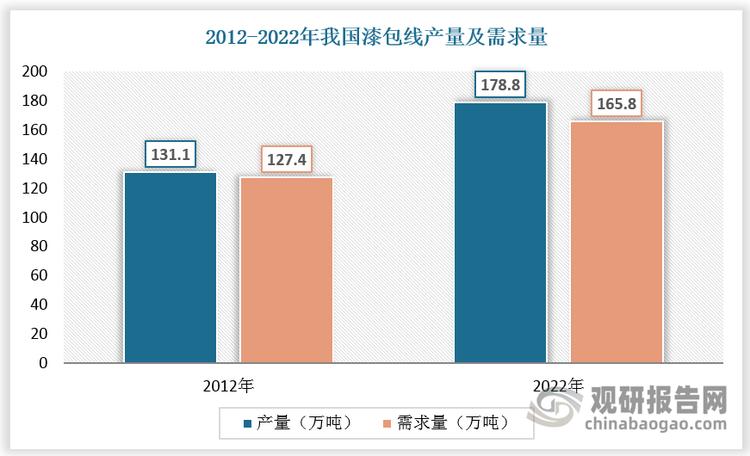 2012年以来我国漆包线产销量、市场规模保持平稳增长。根据数据，2012-2022 年，我国漆包线产量由 131.1 万吨增至 178.8 万吨，CAGR 为 3.15%；我国漆包线需求量从 127.4 万吨提升至 165.8 万吨，CAGR 为 2.67%。2012-2020年我国漆包线市场规模保持在600-800亿元之间。