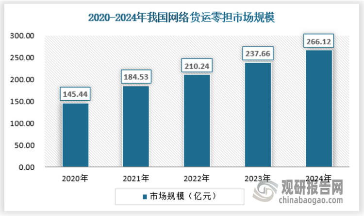 零担市场是网络货运的重要市场，也是网络货运起家的基本盘市场，2024年零担市场规模约为266.12亿元。