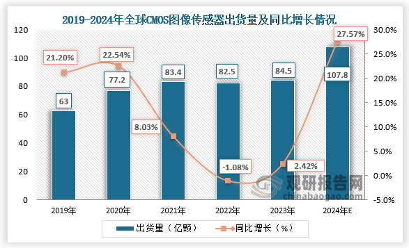 全球出貨量來看，2019-2023年，全球CMOS圖像傳感器出貨量呈先升后降再生走勢。2023年全球CMOS圖像傳感器出貨量為84.5億顆，同比增長2.42%；預(yù)計2024年全球CMOS圖像傳感器出貨量將超107億顆。