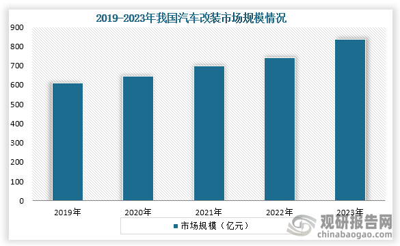 從汽車改裝市場來看，2019年到2023年我國汽車改裝市場規(guī)模持續(xù)增長，到2023年我國車改裝行業(yè)市場規(guī)模為835.9億元，同比增長11.3%。