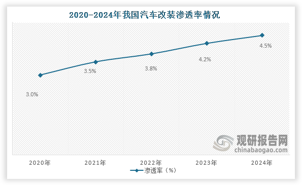 從汽車改裝滲透率來看，2020年到2024年我國汽車滲透率從3.0%增長到了4.5%，連續(xù)五年滲透率提升。