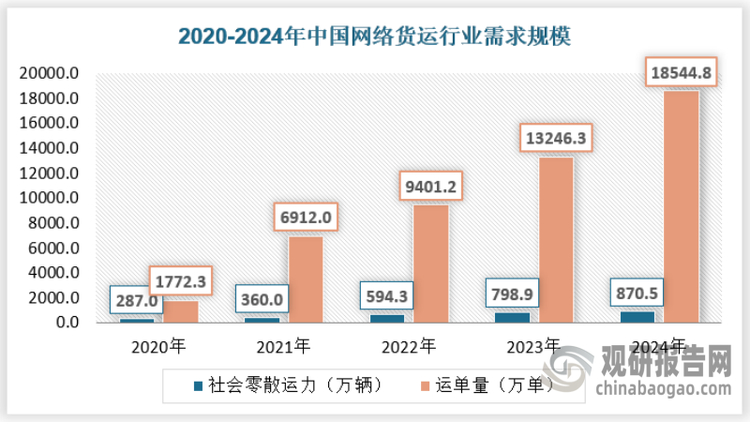 近年来我国网络货运需求规模也在快速增长，2020年我国网络货运整合社会零散运力287万辆，运单量1772.3万单，2024年增长至870.5万辆和18544.8万单，无论是货运车辆还是运单数量都有大幅度增长。