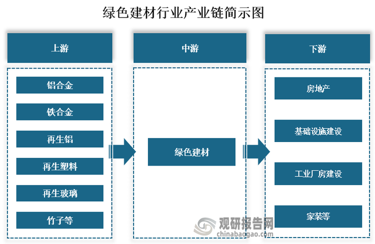 從產(chǎn)業(yè)鏈來看，綠色建材上游主要為鋁合金、鐵合金、再生鋁、再生塑料、再生玻璃、竹子等原材料；中游為綠色建材生產(chǎn)；下游為房地產(chǎn)、基礎(chǔ)設(shè)施建設(shè)、工業(yè)廠房建設(shè)、家裝等應(yīng)用領(lǐng)域。