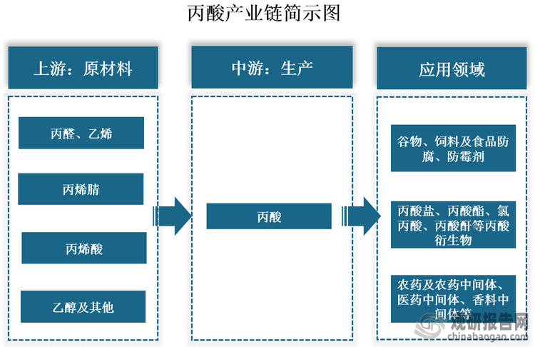 从产业链看，丙酸上游主要包括丙醛、乙烯、丙烯腈、丙烯酸、乙醇等原材料；中游为丙酸生产，合成方法包括轻油低碳烃氧化法、乙烯羰基化法（Reppe法）、乙醇羰基化法（Larson法）、丙醛氧化法、丙烯腈法和丙烯酸加氢法等，其中丙醛氧化法为国内外丙酸主流生产工艺；下游应用范围广泛，其不仅可直接用作谷物、饲料及食品防腐、防霉剂，还被广泛用于制备丙酸盐、丙酸酯、氯丙酸、丙酸酐等丙酸衍生物，同时用于合成农药及农药中间体、医药中间体、香料中间体等。
