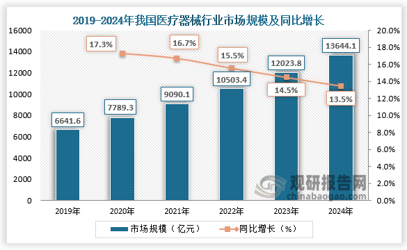 市场规模来看，2019-2024年，我国医疗器械行业市场规模持续扩大。2024年我国医疗器械的市场规模为13644.1亿元，同比增长13.5%。