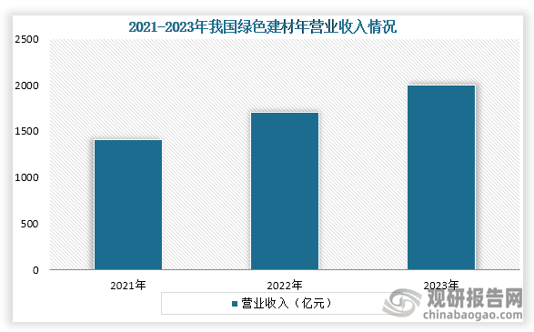 從營業(yè)收入來看，2021年到2023年我國綠色建材年?duì)I業(yè)收入從1410億元增長到了2000億元，連續(xù)三年?duì)I業(yè)收入持續(xù)增長。