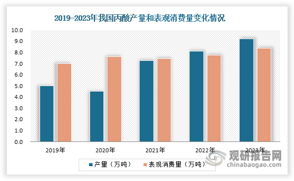 目前我国丙酸消费高度集中，谷物、饲料及食品防腐、防霉剂以及丙酸盐领域合计占比超过八成。作为全球最大的粮食和饲料生产国，我国庞大的农业与食品工业体系为丙酸行业发展提供了坚实的市场需求基础。同时随着生产工艺的持续改进，丙酸在医药中间体、农药合成等新兴应用领域不断拓展，为行业发展注入新的增长动力。在下游需求持续释放的带动下，近年来我国丙酸产量和表观消费量整体呈现上升态势，2023年分别达到9.2万吨和8.35万吨，同比分别增长13.30%和4.19%。