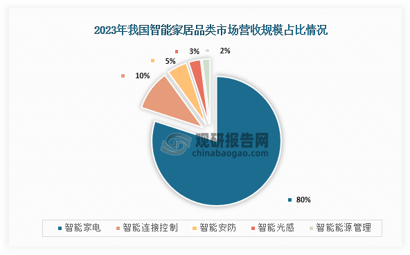 智能家居主要可分為智能家電、智能連接控制、智能安防、智能光感、智能能源管理、智能家庭娛樂六類產(chǎn)品，其中市場(chǎng)占比最高的為智能家電，占比達(dá)到了80%；其次為智能連接控制，占比為10%；第三為智能安防，占比為5%。
