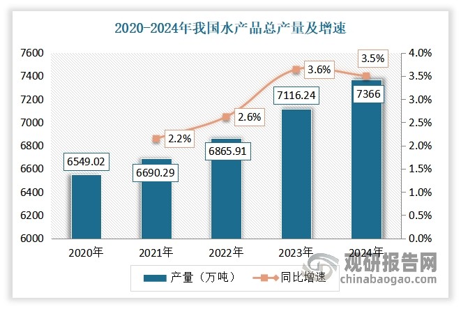 <strong>水产品方面：</strong>近年随着我国水产品行业稳步推进，发展规模不断扩大，产量快速提升。自1989年起，我国水产品总产量连续33年居世界第一，占到世界总产量的40%以上。数据显示，2024年全年我国水产品总产量7366万吨，比上年增长3.5%。其中，养殖产量6062万吨，增长4.3%，在水产品总产量占比82%。