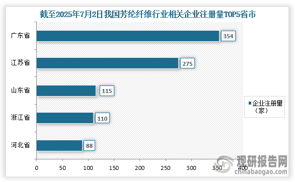 從參與企業(yè)來看，根據(jù)企查查數(shù)據(jù)顯示，截至2025年7月2日我國芳綸纖維相關企業(yè)注冊量為1278家，其中企業(yè)注冊量前五的省市分別為廣東省、江蘇省、山東省、浙江省、河北??；企業(yè)注冊量分別為354家、275家、115家、110家、88家；占比分別為27.70%、21.52%、9.00%、8.61%、6.89%。