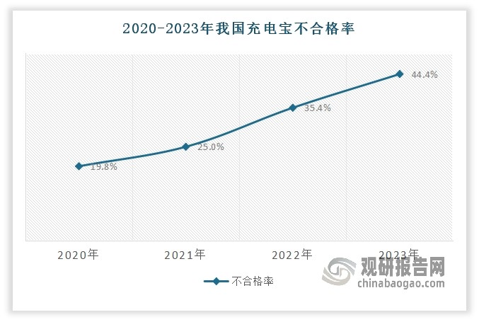 不过，在充电宝市场正逐步壮大的同时，由于缺乏统一的标准和监管，市场上充电宝品牌混杂，劣质产品层出不穷，部分企业为了追求利润，忽视了产品的安全性和合规性。根据数据显示，2020-2023年，国家市场监督管理总局对网售充电宝的抽检结果显示，不合格率从19.8%增长到了44.4%，这意味着每两个充电宝中就有一个是“隐形炸弹”。更令人心惊的是，这些危险品正通过电商平台、实体店铺等正规渠道，流入千万消费者的背包。根据民航局统计显示，2025年1-5月，国内航班共发生充电宝冒烟、起火事故37起，较去年同期增长220%。其中事故产品中91.8%未通过3C认证，且多使用未经合规检测的劣质电芯。