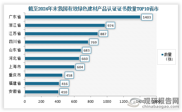 從各省市來看，截至2024年末我國有效綠色建材產(chǎn)品認(rèn)證證書數(shù)張以上的省、市共有13個(gè)，其中前三的省市分別為廣東省、浙江省、江蘇??；數(shù)量分別為1403張、974張、887張。