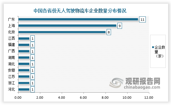区域分布来看，无人驾驶物流车需要较高智能化和联网化程度，其对企业所在城市的自动驾驶技术和人工智能产业基础要求较高，因而目前我国无人驾驶物流车企业主要集中在广东、上海等东部经济较发达地区。其中，广东有11家无人驾驶物流车企业，上海和北京分别有9家和8家。