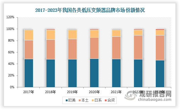 2017年以来，我国低压变频器市场已演变为欧美品牌与本土品牌双主导的态势。从市场份额变化来看，呈现三个显著特征：2017-2023年期间，欧美品牌凭借技术优势，仍在我国低压变频器市场中占据领先地位，市场份额从48.6%微降至46.6%；本土品牌凭借成本优势和本地化服务能力，持续提升产品竞争力，推动市场份额从32.1%增长至42.9%，增幅达10.8个百分点；日系品牌受挤压明显，市场份额从17.8%缩减至8.6%。
