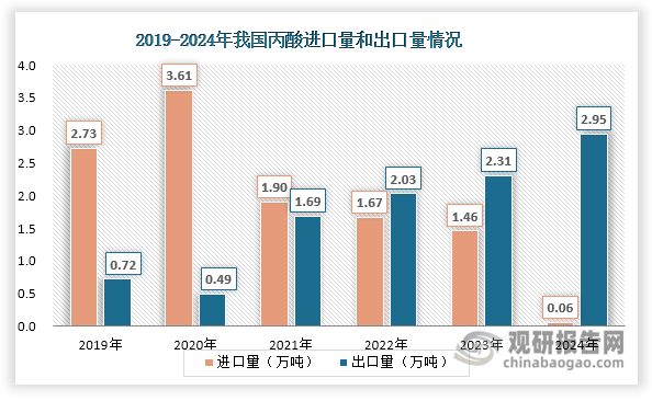自2021年起，随着国内丙酸供给能力提升，其进口量呈现快速下降态势，至2024年降至0.06万吨的低位水平，标志着行业基本实现自给自足。与此同时，丙酸出口量迅速上升，2022年超越进口量实现净出口，2024年出口量跃升至2.95万吨的历史峰值，同比增长27.71%。此外，自2021年我国丙酸实现贸易顺差（0.33亿元）后，贸易顺差额持续扩大，2024年达到1.8亿元，三年间年均复合增长率高达76.03%。总的来说，近年来我国丙酸产业已成功实现从进口依赖到出口导向的转型升级，展现出强劲的国际竞争力。