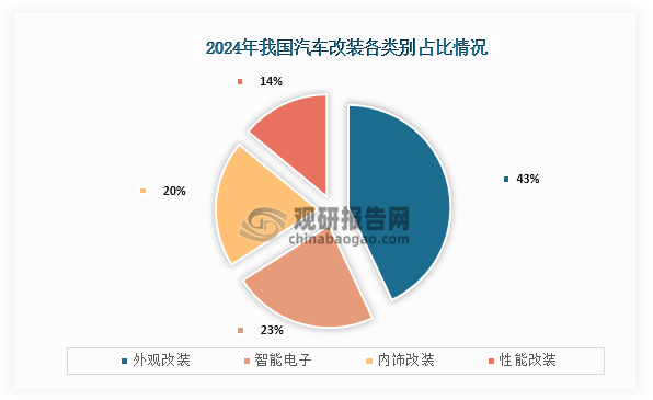 從汽車改裝各類別占比來看，2024年我國汽車改裝市場占比最高的為外觀改裝，占比為43%；其次為智能電子，占比為23%；第三為內(nèi)飾改裝，占比為20%。