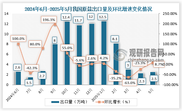 数据来源：氯碱化工信息网、观研天下整理