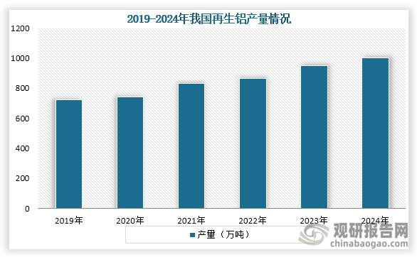 从产量来看，2019年到2024年我国再生铝产量持续增长。根据数据显示，在2024年我国再生有色金属产量1915万吨，其中其中再生铝产量突破1000万吨。