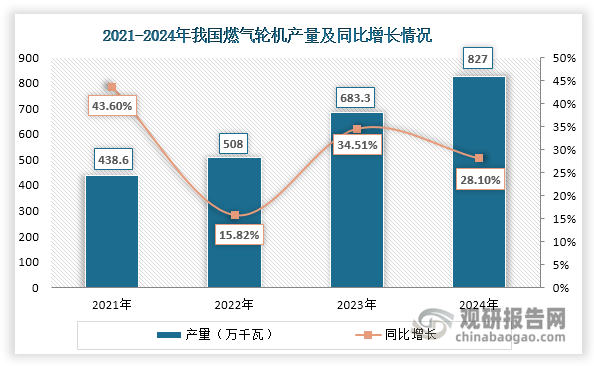 燃氣輪機領域同樣是高溫合金的重要應用市場，主要應用于渦輪葉片、葉輪等部件。2021至2024年，在關鍵技術突破、政策支持力度加大以及進口替代進程加速的共同推動下，我國燃氣輪機行業(yè)實現跨越式發(fā)展，產量從438.6萬千瓦大幅提升至827萬千瓦，年均復合增長率高達23.54%。這一快速增長態(tài)勢不僅為高溫合金創(chuàng)造可觀的市場需求，更推動了材料性能的持續(xù)優(yōu)化和升級。