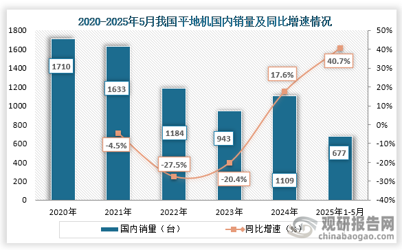 具体来看，2020年之后我国平地机国内销量持续下降，到2024年销量回升。数据显示，2024年我国平地机国内销量为1109台，同比增长18.6%；2025年1-5月国内销量为677台，同比增长40.7%。