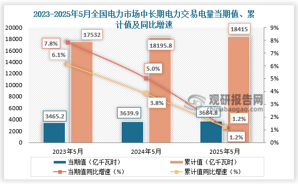 2025年5月，全國(guó)電力市場(chǎng)中長(zhǎng)期電力直接交易電量合計(jì)為3684.8億千瓦時(shí)，同比增長(zhǎng)1.2%；1-5月，全國(guó)電力市場(chǎng)中長(zhǎng)期電力直接交易電量合計(jì)為18415.0億千瓦時(shí)，同比增長(zhǎng)1.2%。整體來(lái)看，近三年同期全國(guó)電力市場(chǎng)中長(zhǎng)期電力直接交易電量當(dāng)期值、累計(jì)值均呈增長(zhǎng)走勢(shì)。