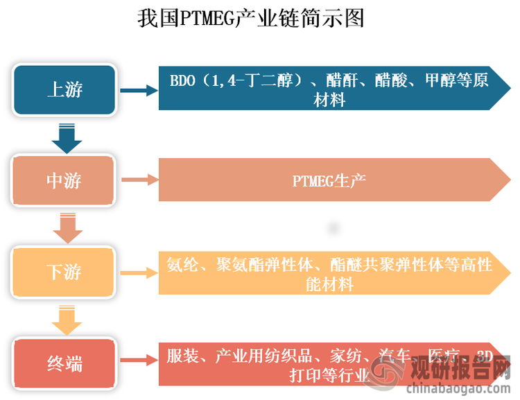 PTMEG（聚四亞甲基醚二醇）又稱聚四氫呋喃、聚四甲撐醚二醇、四氫呋喃均聚醚等，是一種重要的有機化工原料，具有優(yōu)良的物理性能和化學穩(wěn)定性。目前，我國PTMEG行業(yè)已形成較為完整的產(chǎn)業(yè)鏈。上游包括BDO（1,4-丁二醇）、醋酐、醋酸和甲醇等原材料；中游為PTMEG生產(chǎn)環(huán)節(jié)；下游為應用領域，其可用于生產(chǎn)氨綸、聚氨酯彈性體、酯醚共聚彈性體等高性能材料，終端涉及服裝、產(chǎn)業(yè)用紡織品、家紡、汽車、醫(yī)療和3D打印等行業(yè)。