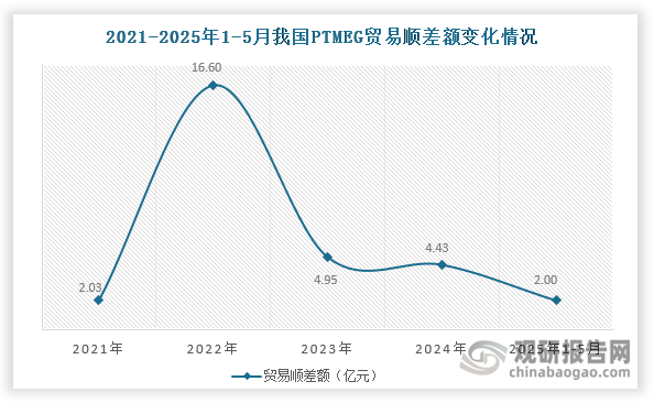 我國PTMEG貿(mào)易格局自2021年實現(xiàn)由逆差轉(zhuǎn)順差后，2022年順差規(guī)?？焖贁U大，但此后逐年收窄，2025年1-5月順差縮減至2億元，較2024年同期減少23.66%。值得關注的是，受全球供需格局調(diào)整及市場競爭加劇等影響，自2022年起我國PTMEG進口均價和出口均價同步進入下行通道，2025年1-5月分別降至1.35萬元/噸和1.11萬元/噸，較2024年分別下降9.40%和17.16%。