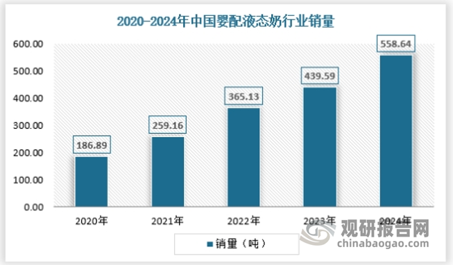 由于婴配液态奶产品较高的价格，目前，婴配液态奶在国内市场尚未形成较大规模，2024年我国婴配液态奶销量仅为558.64吨左右，具体如下：