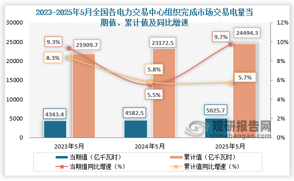 2025年5月份，全國(guó)各電力交易中心組織完成市場(chǎng)交易電量5025.7億千瓦時(shí)，同比增長(zhǎng)9.7%；1-5月，全國(guó)各電力交易中心累計(jì)組織完成市場(chǎng)交易電量24494.3億千瓦時(shí)，同比增長(zhǎng)5.7%，占全社會(huì)用電量比重為61.8%，同比提高1.36百分點(diǎn)，占售電量比重為75.9%，同比提高1.74個(gè)百分點(diǎn)。