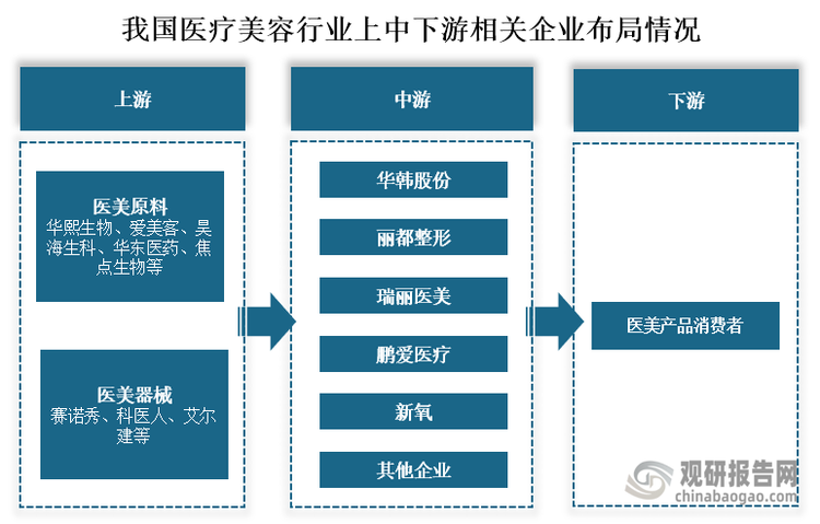 从医疗美容产业链布局情况来看，我国医疗美容上游医美原料参与企业有华熙生物、爱美客、昊海生科、华东医药、焦点生物等；医美器械参与企业有赛诺秀、科医人、艾尔建等。中游医美服务布局企业有华韩整形、丽都整形、瑞丽医美、鹏爱医疗、新氧等。