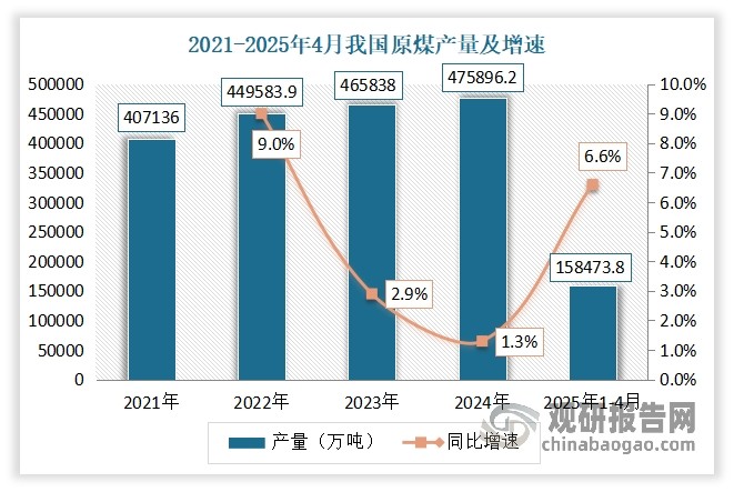 除了政策和技術(shù)外，下游煤炭行業(yè)周期性回暖也是近年我國智能礦山快速發(fā)展的主要驅(qū)動力之一。自“十四五”以來，我國供給側(cè)結(jié)構(gòu)性改革持續(xù)深化，煤炭行業(yè)強(qiáng)化供應(yīng)保障能力，著力打造現(xiàn)代化煤炭產(chǎn)業(yè)體系，行業(yè)發(fā)展動力活力不斷增強(qiáng)，迎來了周期性回暖。2024年我國原煤產(chǎn)量約為47.59億噸，同比增長1.3%；消費(fèi)量為31.71億噸，同比增長增長1.7%。2024年1-4月我國原煤產(chǎn)量累計約為15.85億噸，同比增長6.6%。