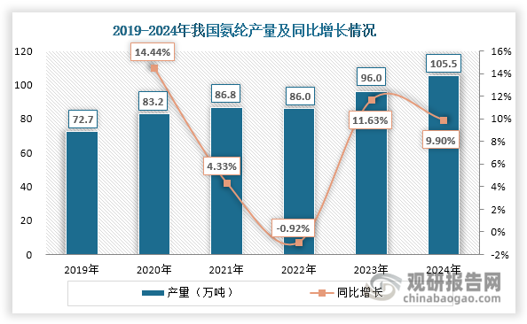 氨綸是一種彈性纖維，具有比重輕、斷裂強度高、斷裂伸長高、彈性回復好等優(yōu)點，被喻為“面料味精”。其一般不單獨使用，而是與滌綸等纖維混紡，應用于針織內(nèi)衣、襪子、運動衣、休閑衣、游泳緊身衣等服裝，繃帶、創(chuàng)口貼、紙尿布、失禁品、口罩、防護服等產(chǎn)業(yè)用紡織品及家紡領域。近年來，我國氨綸產(chǎn)量整體呈現(xiàn)上升態(tài)勢，由2019年的72.7萬噸增長至2024年的105.50萬噸，年均復合增長率約為7.73%。每生產(chǎn)1噸氨綸約需要消費0.77噸PTMEG和0.18噸的MDI（二苯基甲烷二異氰酸酯）。作為PTMEG核心消費領域，氨綸產(chǎn)量上升直接帶動PTMEG消費需求提升，為市場注入強勁動能。