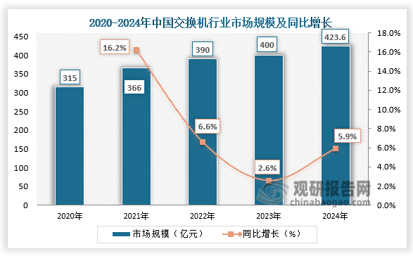 国内市场规模来看，我国交换机在政策的推动下具有较大的发展潜力，近五年市场规模呈稳步增长。2024年我国交换机市场约为423.6亿元，同比增长5.9%。