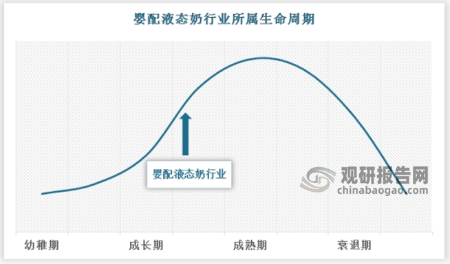 由于婴配液态奶在中国市场属于舶来品，且近年来才开始逐渐受到关注，婴配液态奶作为新产品进入市场，消费者对产品的认知度较低，市场需求有限，目前市场需求持续增长，市场规模不断扩大，婴配液态奶行业目前正处于成长期阶段。