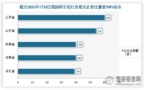 从参与企业来看，相较于铝加工行业（截至2025年3月，我国铝加工行业相关企业注册量达75.11万家左右），我国再生铝行业相关参与企业较少。根据企查查数据显示，截至2025年7月4日我国再生铝行业相关企业注册量为566家，其中企业注册量前五的省市分别为江苏省、山东省、河南省、安徽省、河北省；企业注册量分别为60家、54家、40家、40家、39家；占比分别为10.60%、9.54%、7.07%、7.07%、6.89%。