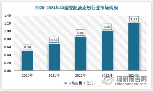 但在中国市场上，近几年才有相应产品推出，是舶来品，消费者普及接受还需要一定时间及教育，目前只能说是企业在试水市场。2024年我国婴配液态奶行业市场规模约为1.21亿元，具体如下：