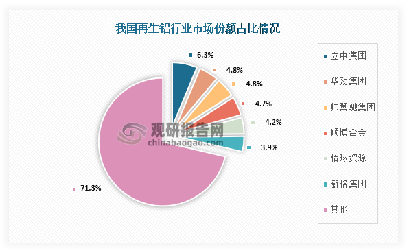 具体来看，我国再生铝行业市场份额占比最高的为立中集团，占比为6.3%；其次为华劲集团、帅翼驰集团，市场份额占比均为4.8%；第三为顺博合金，市场份额占比为4.7%。